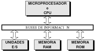 Microprocesadores de los Sistemas de Control